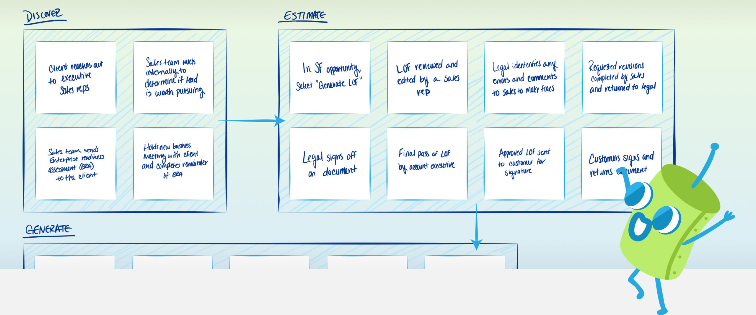 Mapping of the Salesforce user experience, done as part of our Salesforce CPQ services