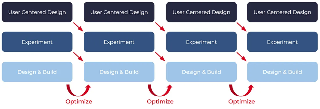User-centered design and innovation program diagram