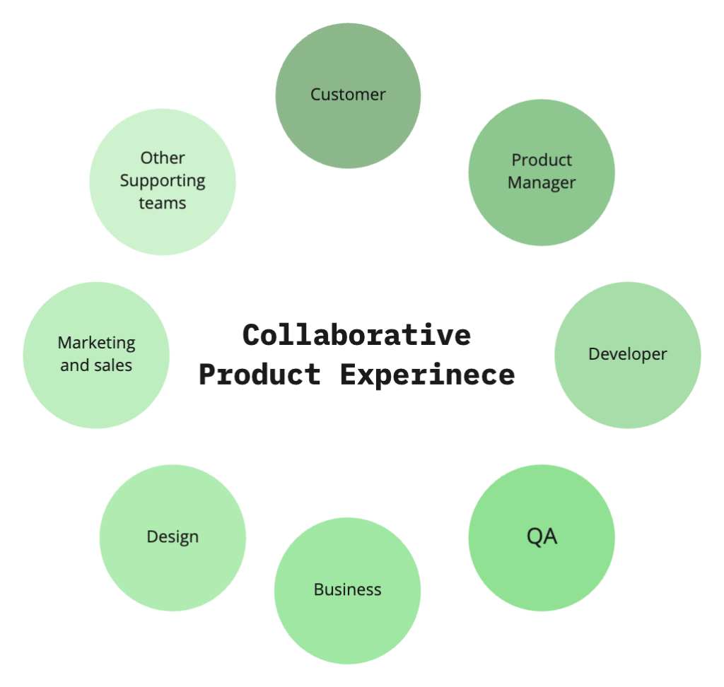 Collaborative Product Experience diagram